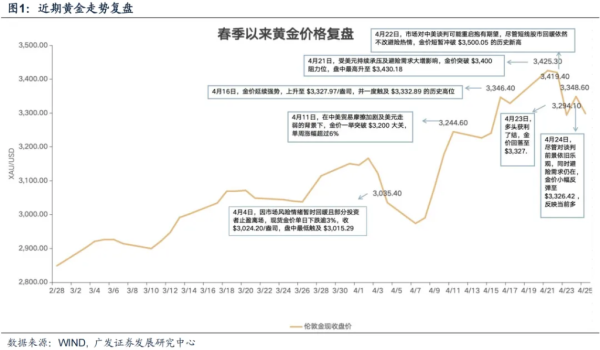 配资网官网 广发策略：黄金需要”月度级别修正“，这是此前短期驱动因素被过度透支后必要回归过程