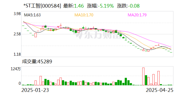 配资平台查询网站 *ST工智收到终止上市事先告知书