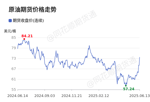 配资网app 价格前线|6月13日WTI原油—ICE期货收盘价(连续)异动提示